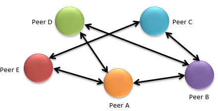 Peer to Peer Model