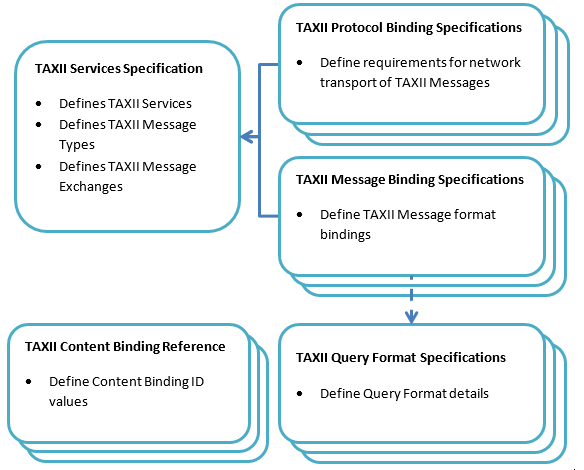 Specification Hierarchy