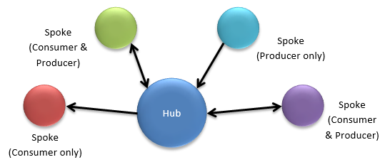 Hub and Spoke Model